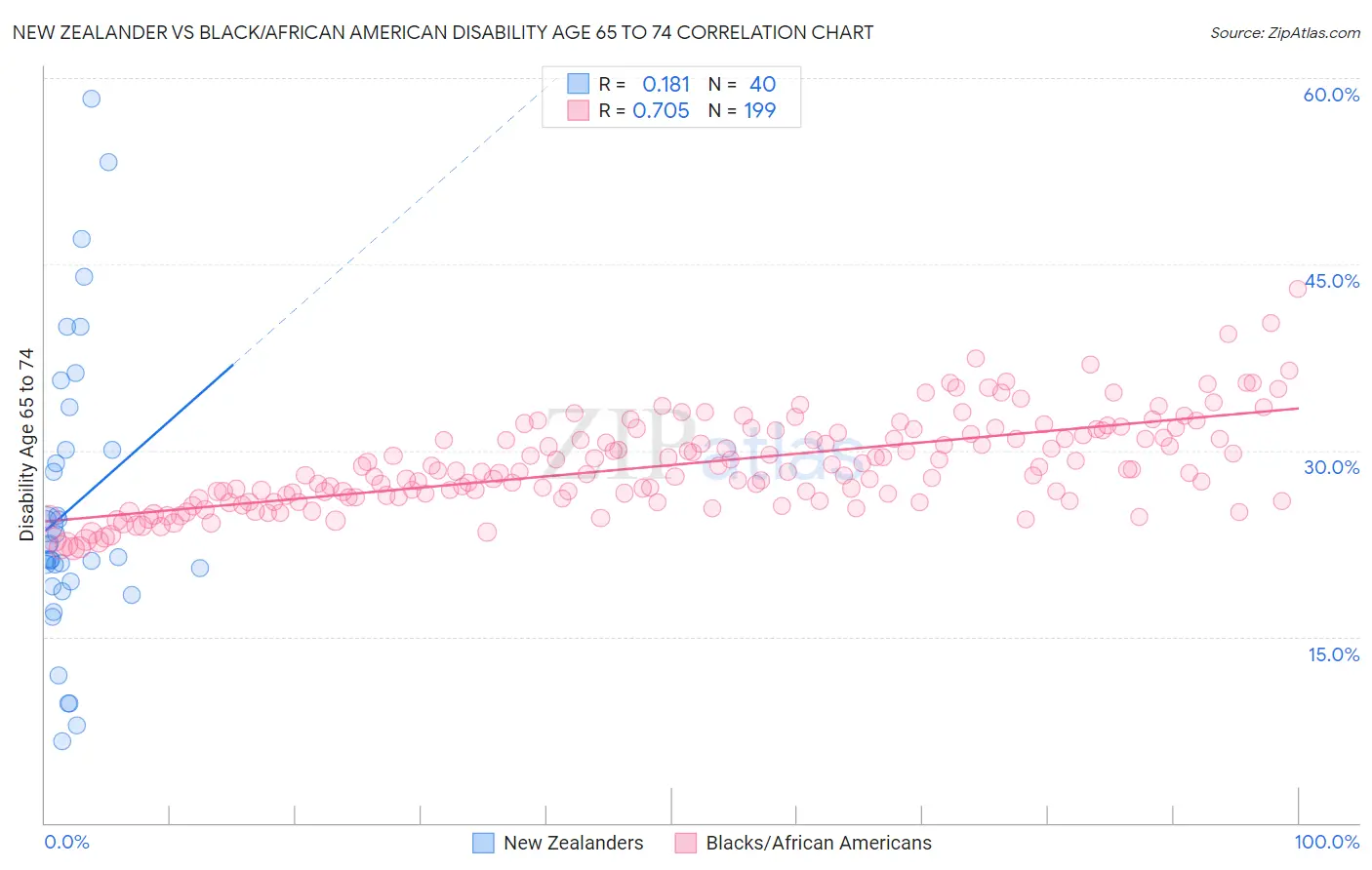 New Zealander vs Black/African American Disability Age 65 to 74