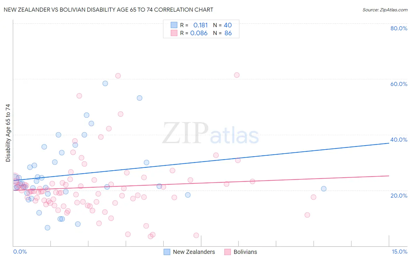 New Zealander vs Bolivian Disability Age 65 to 74
