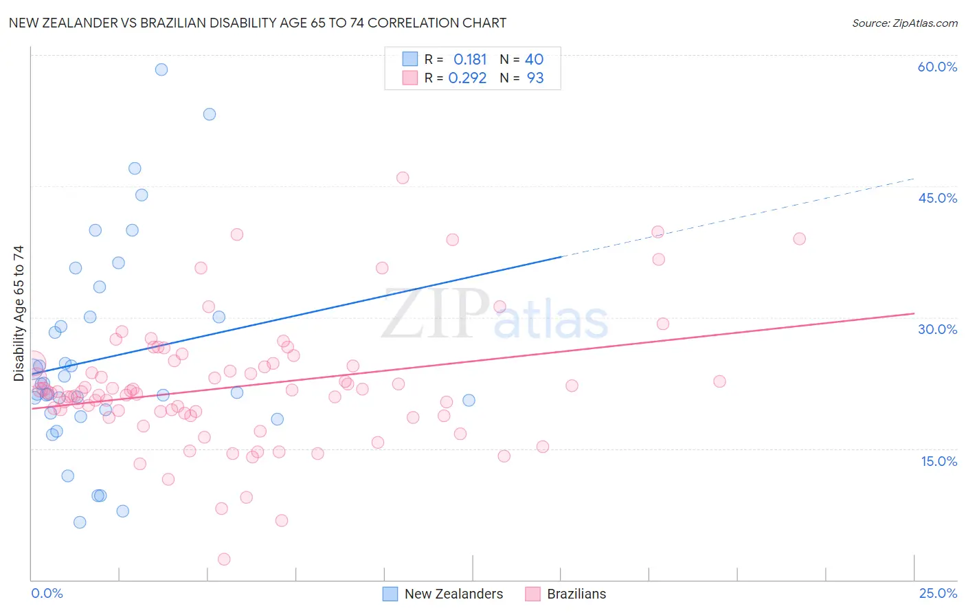 New Zealander vs Brazilian Disability Age 65 to 74