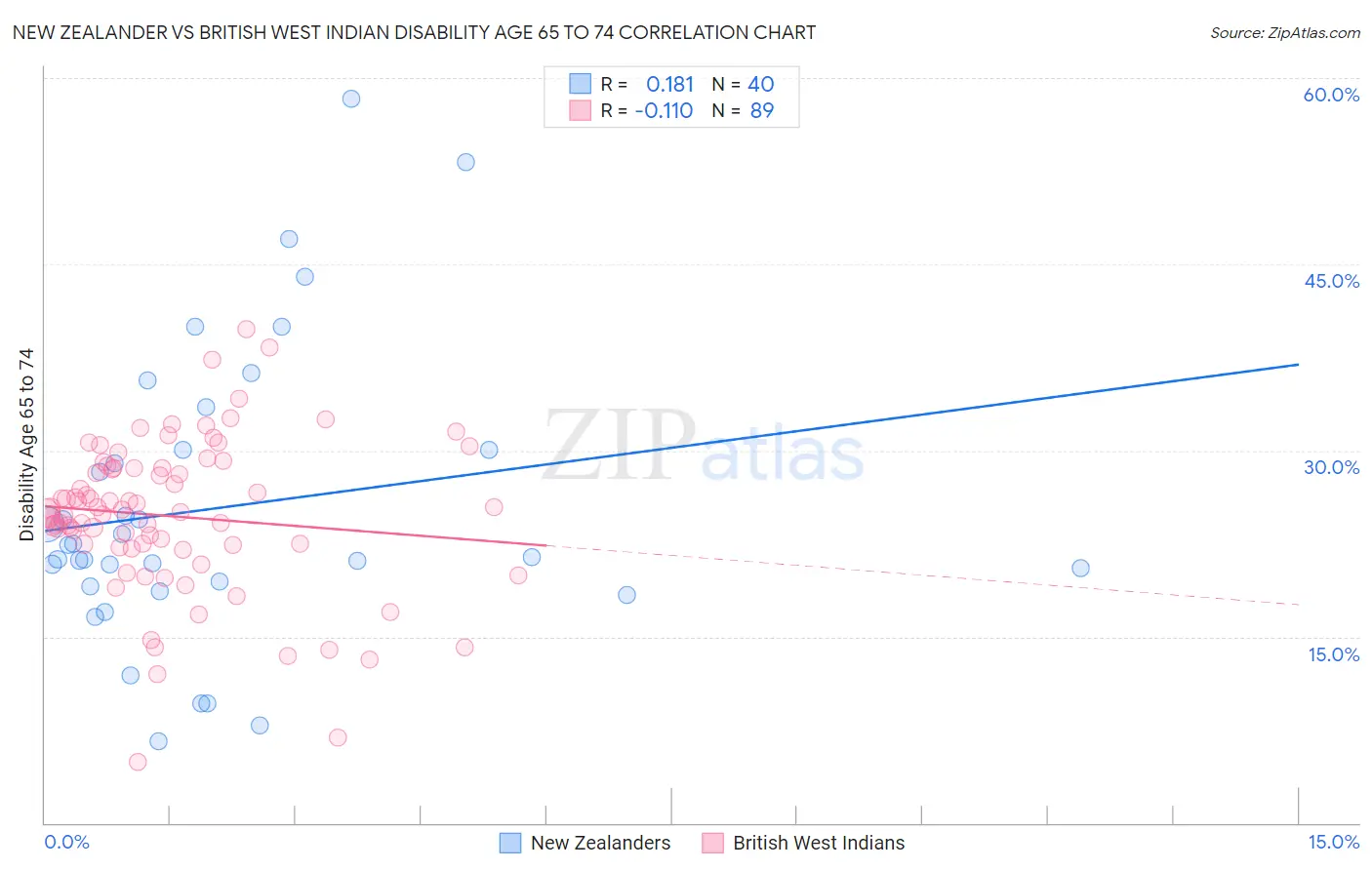 New Zealander vs British West Indian Disability Age 65 to 74
