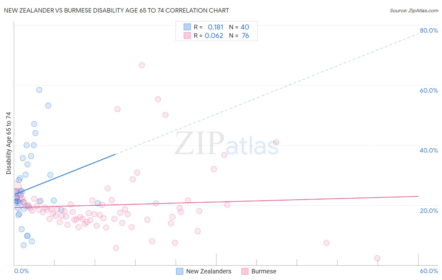 New Zealander vs Burmese Disability Age 65 to 74