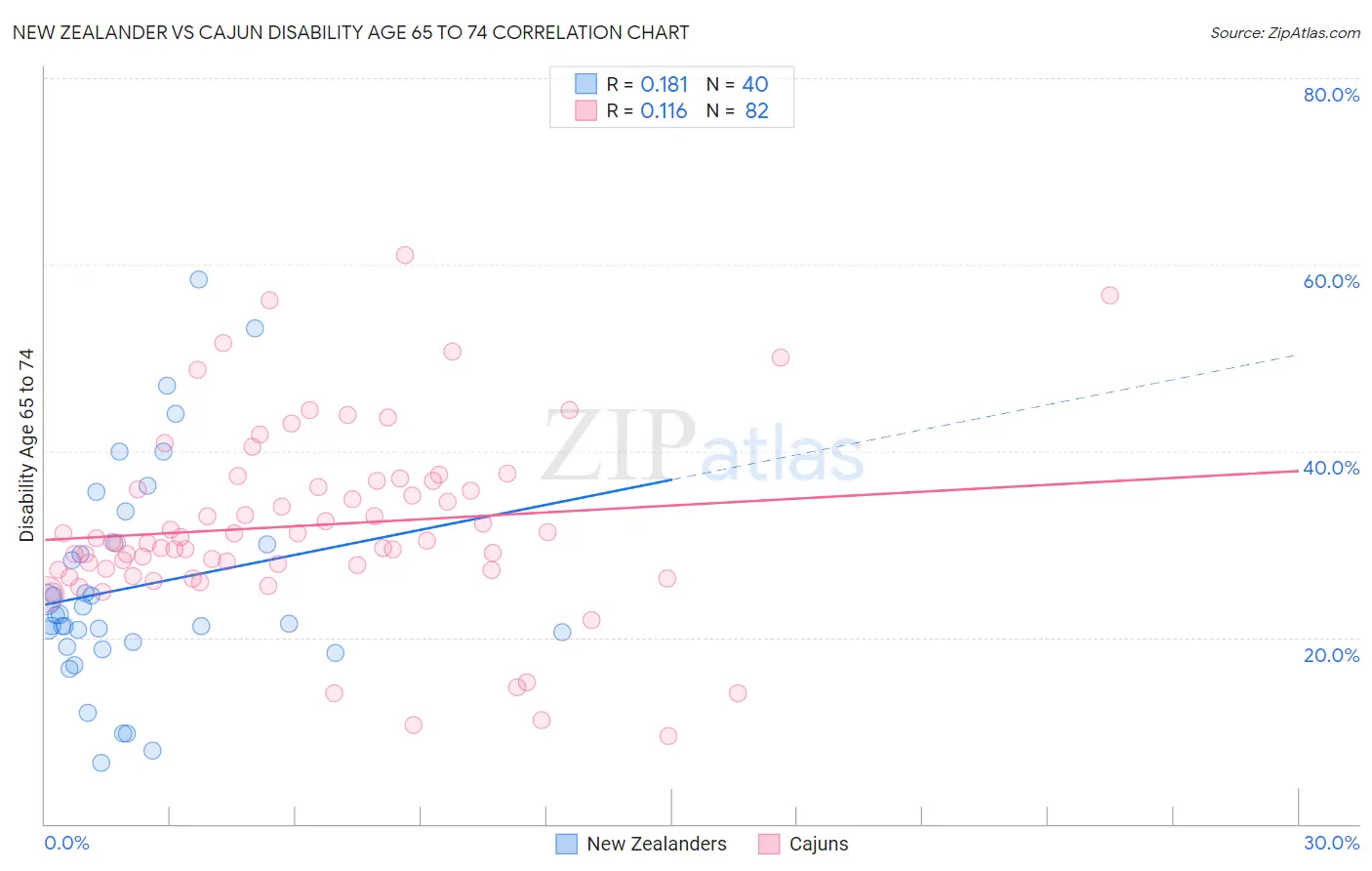 New Zealander vs Cajun Disability Age 65 to 74