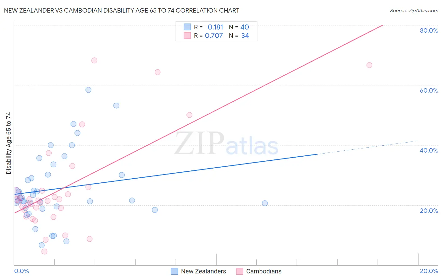 New Zealander vs Cambodian Disability Age 65 to 74