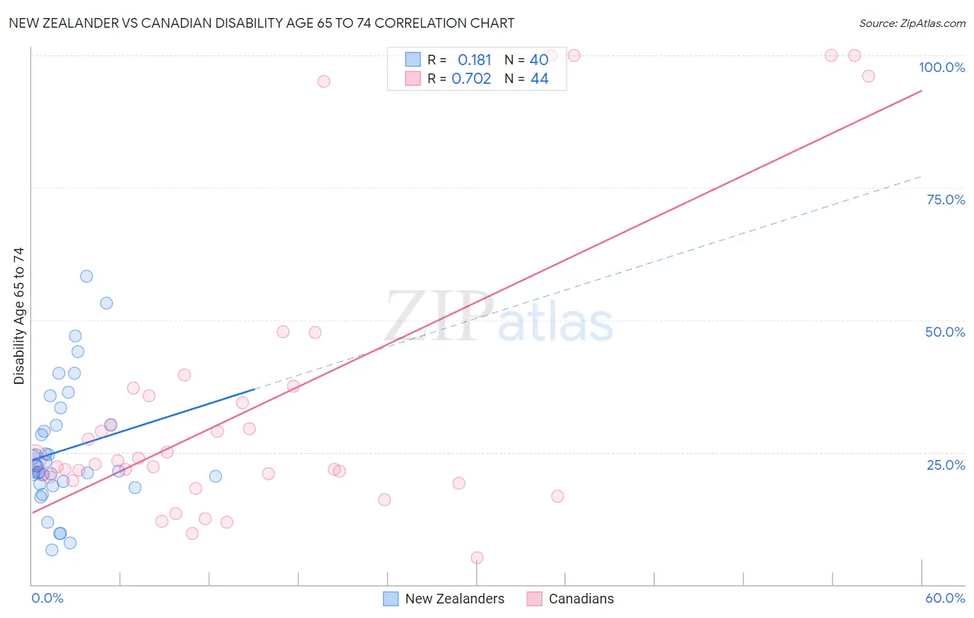 New Zealander vs Canadian Disability Age 65 to 74