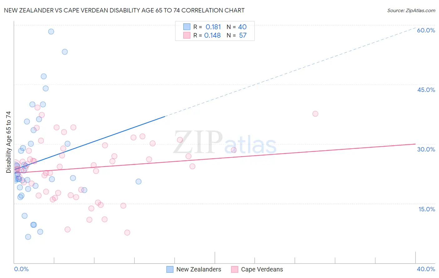 New Zealander vs Cape Verdean Disability Age 65 to 74