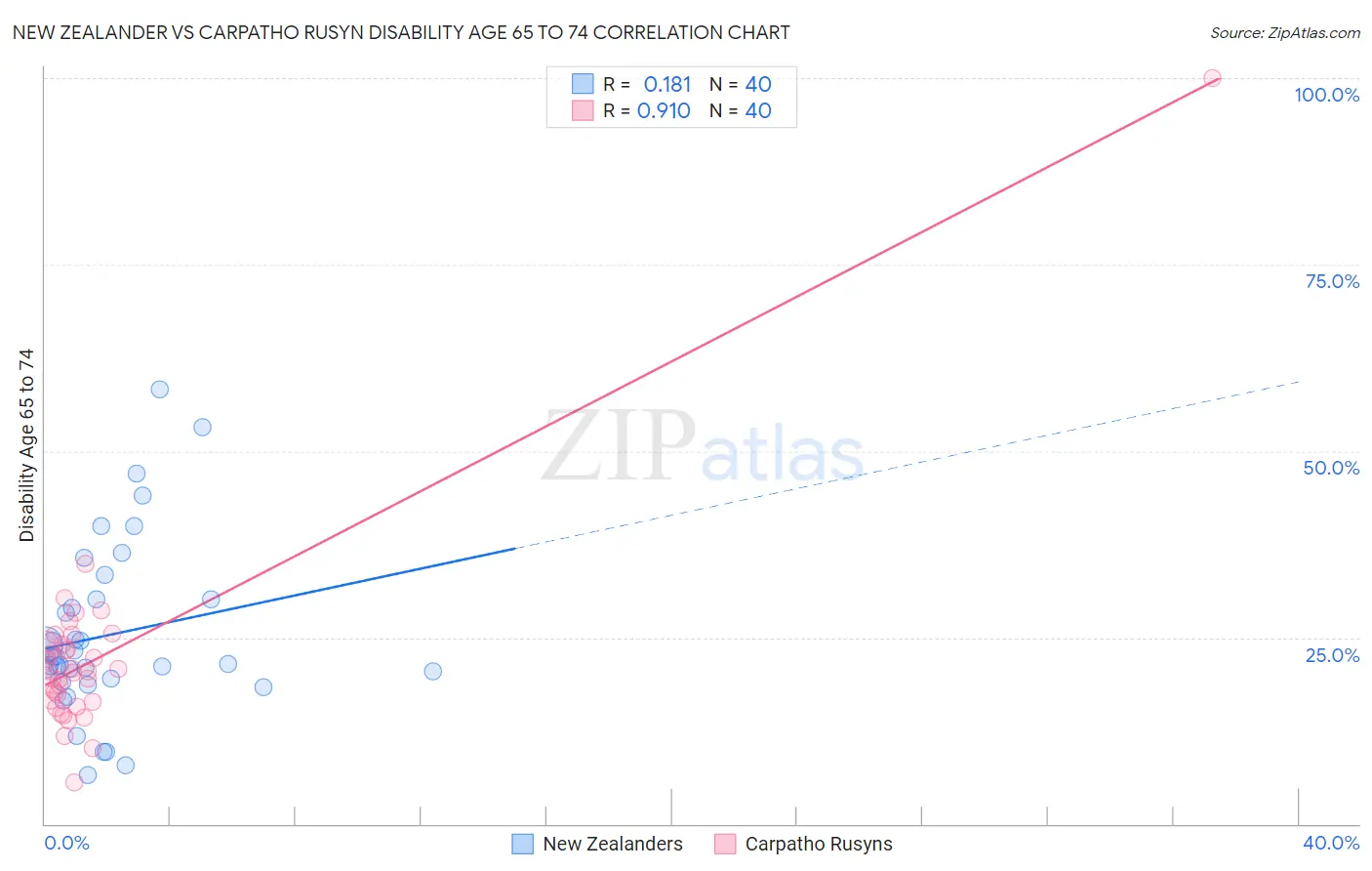 New Zealander vs Carpatho Rusyn Disability Age 65 to 74
