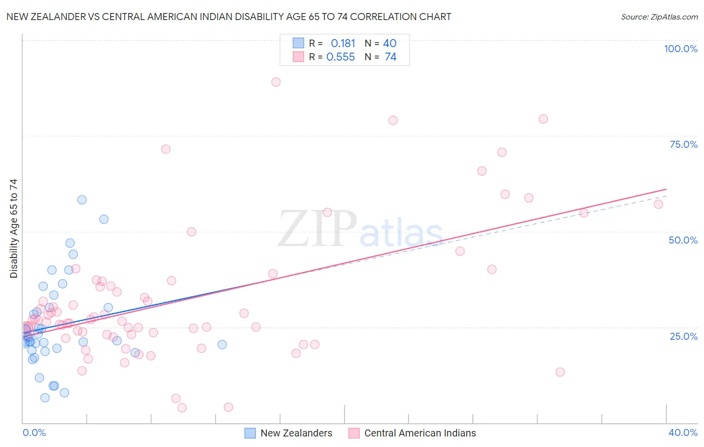 New Zealander vs Central American Indian Disability Age 65 to 74