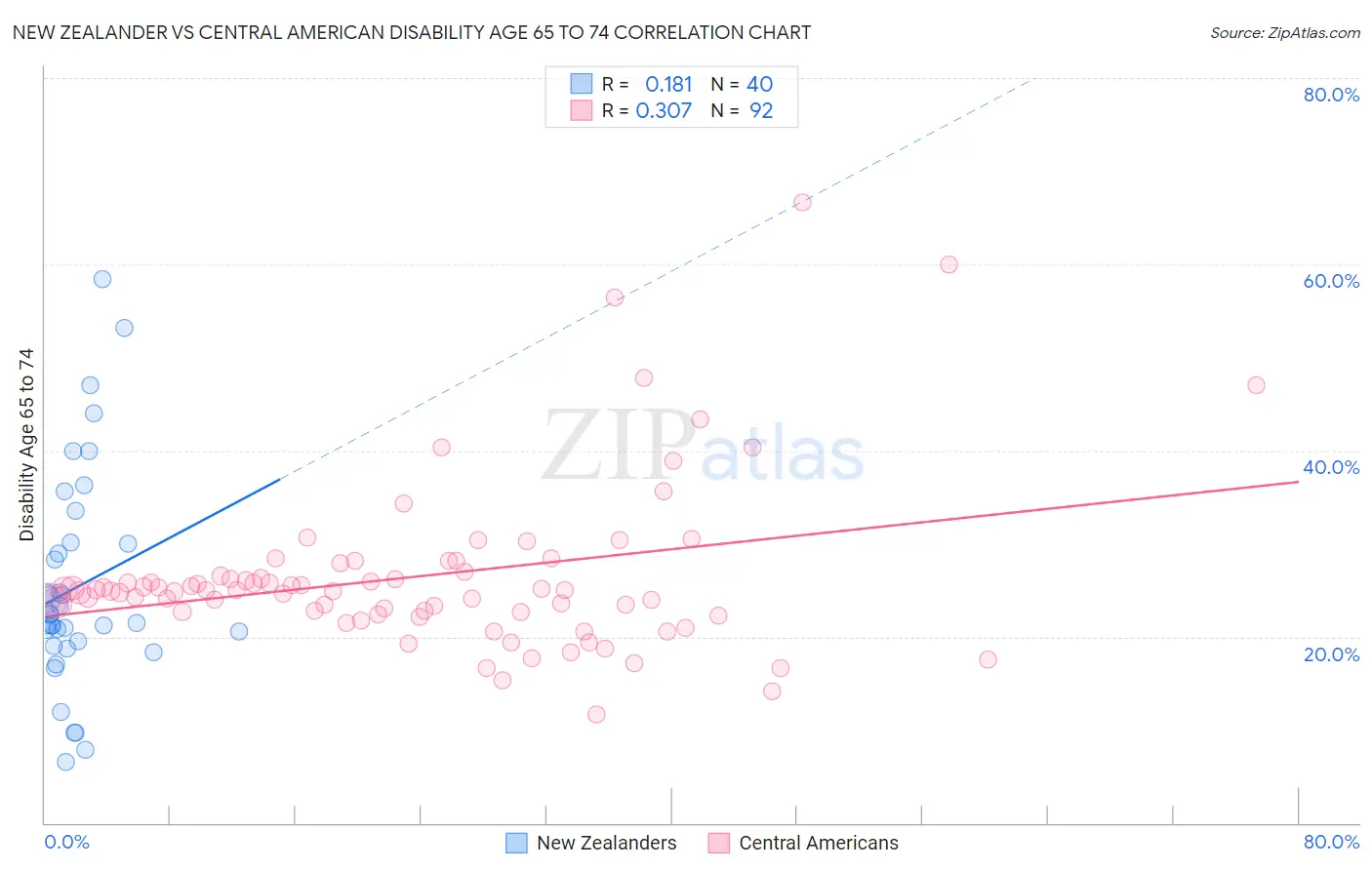 New Zealander vs Central American Disability Age 65 to 74