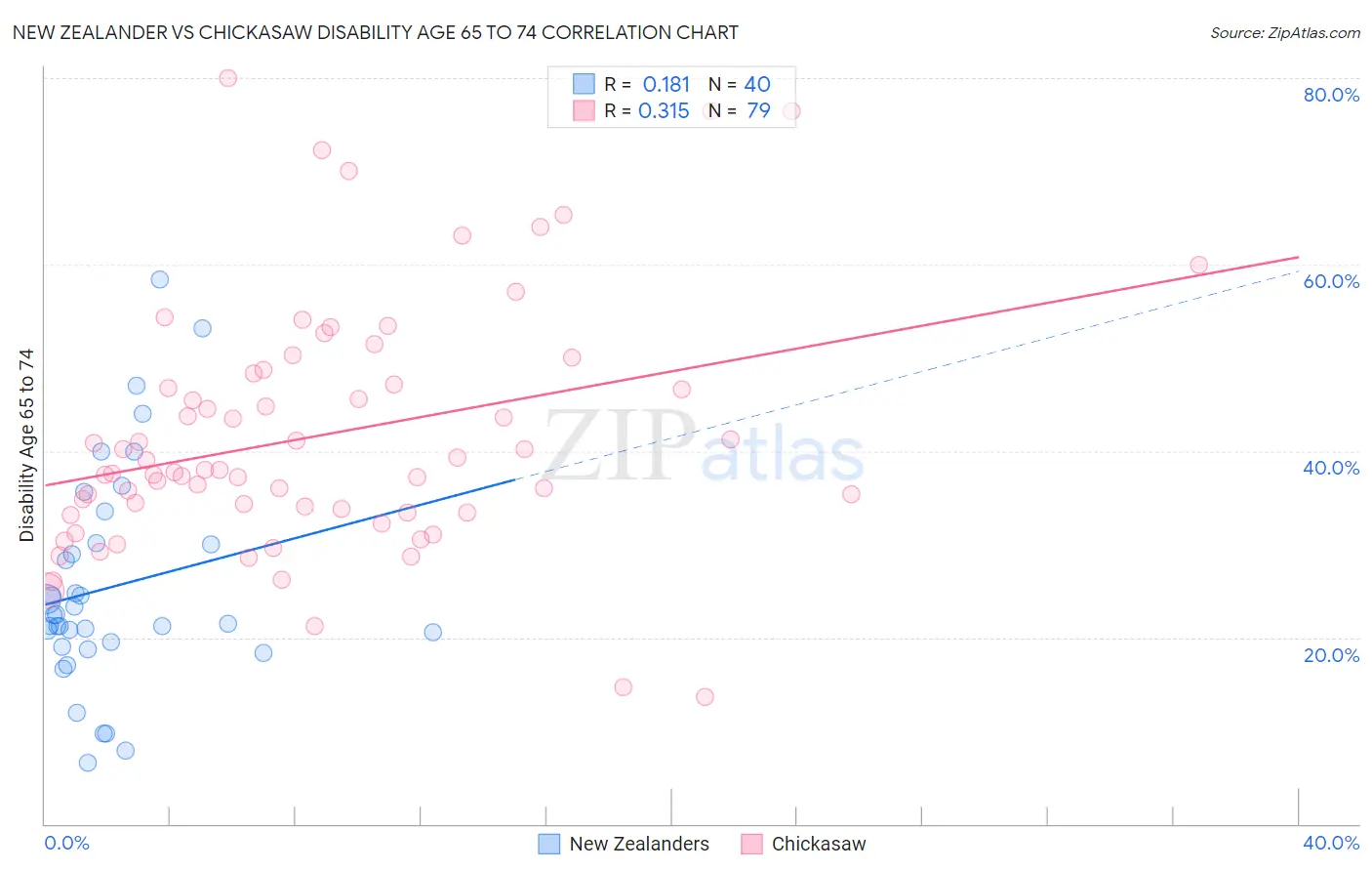 New Zealander vs Chickasaw Disability Age 65 to 74