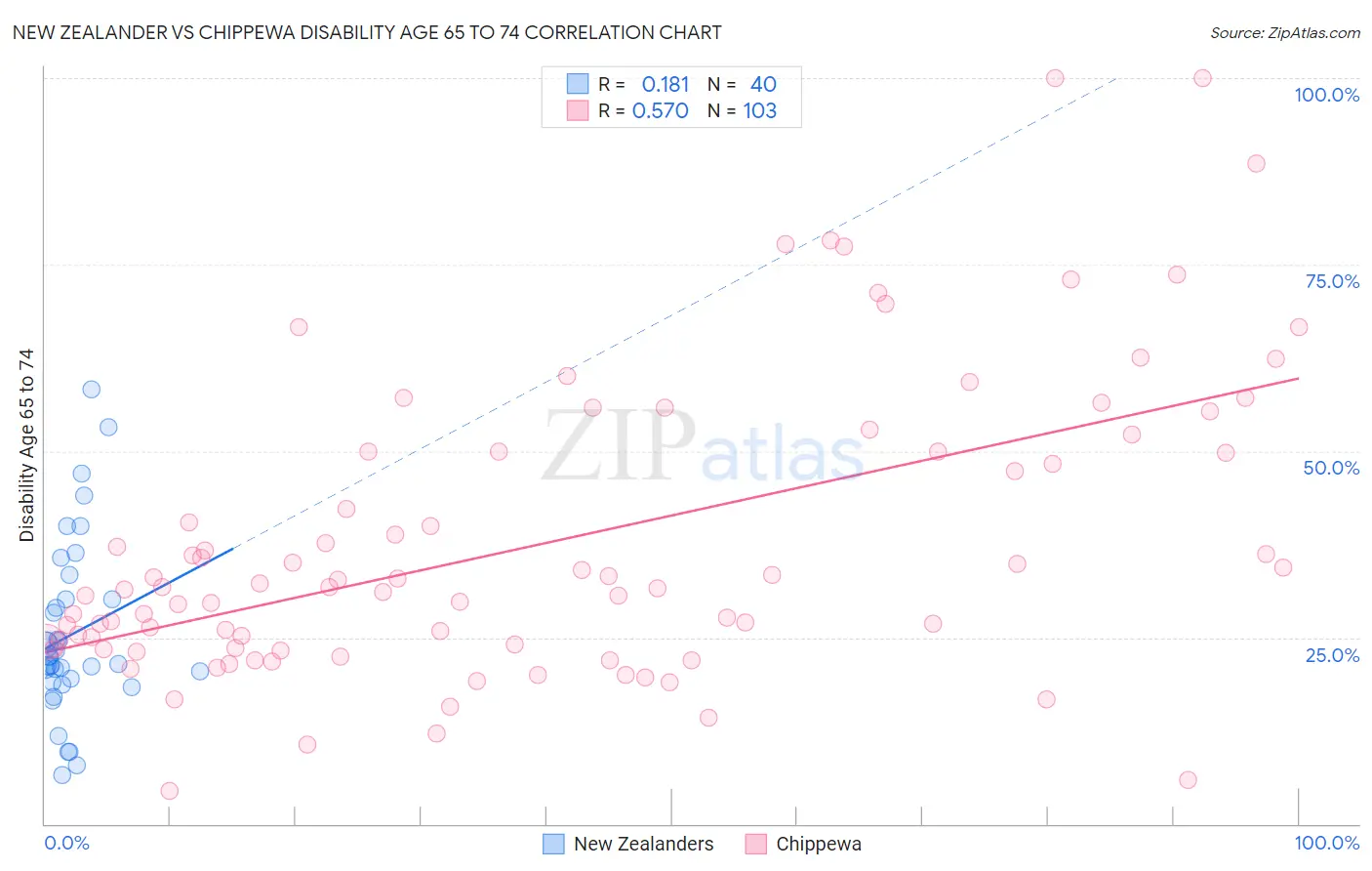 New Zealander vs Chippewa Disability Age 65 to 74