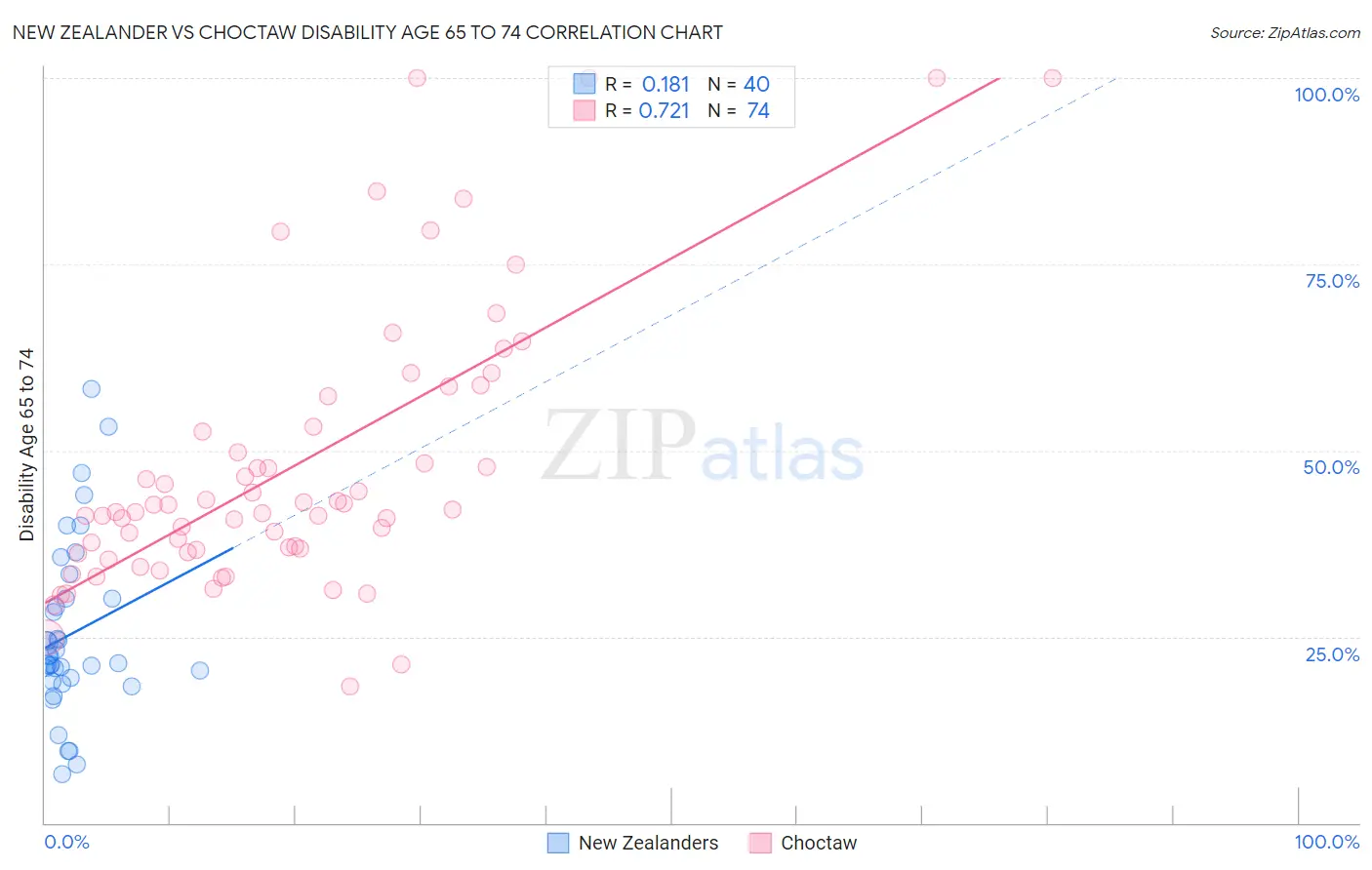 New Zealander vs Choctaw Disability Age 65 to 74