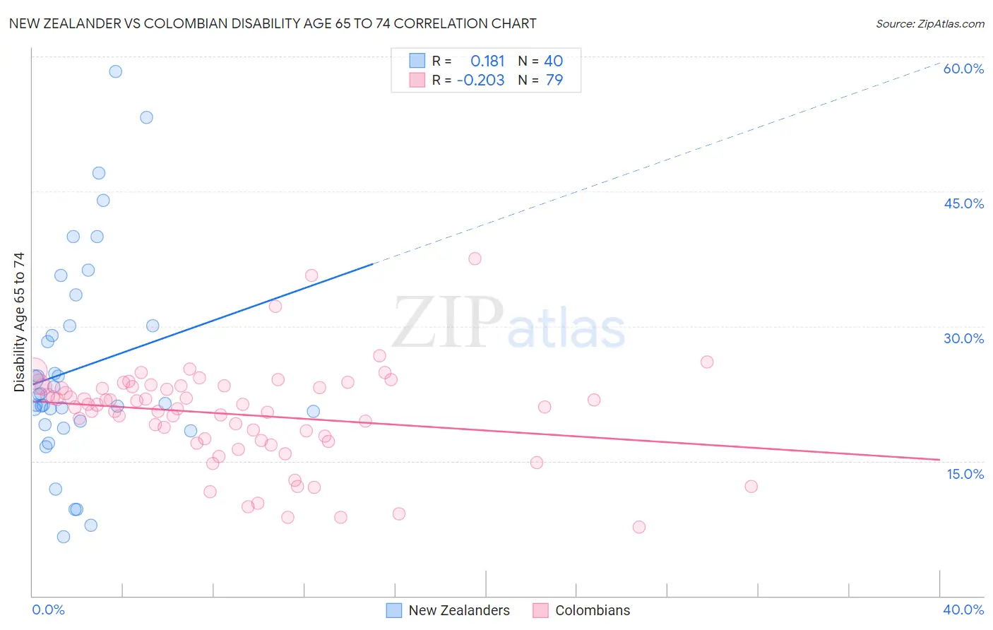 New Zealander vs Colombian Disability Age 65 to 74