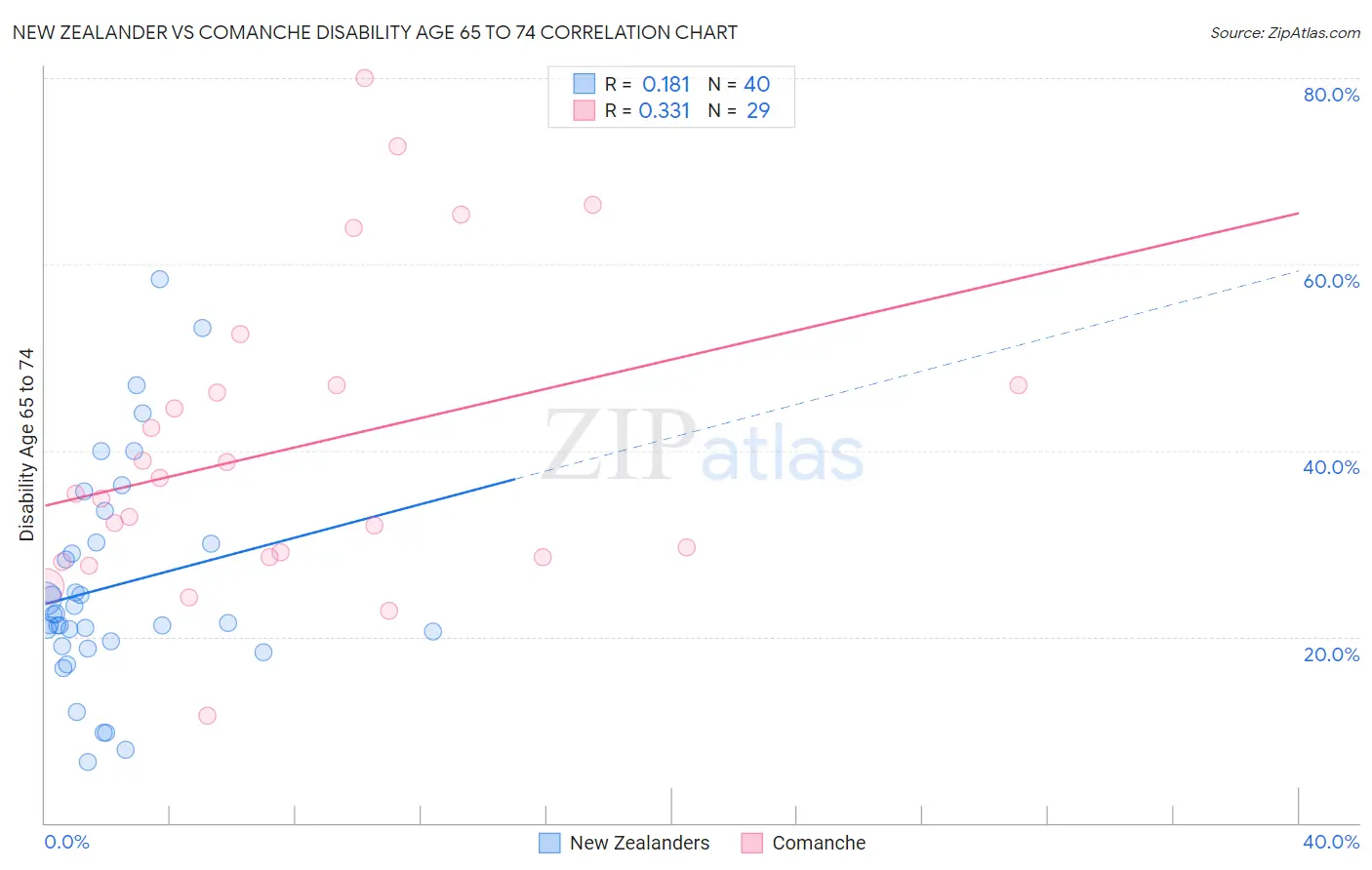 New Zealander vs Comanche Disability Age 65 to 74