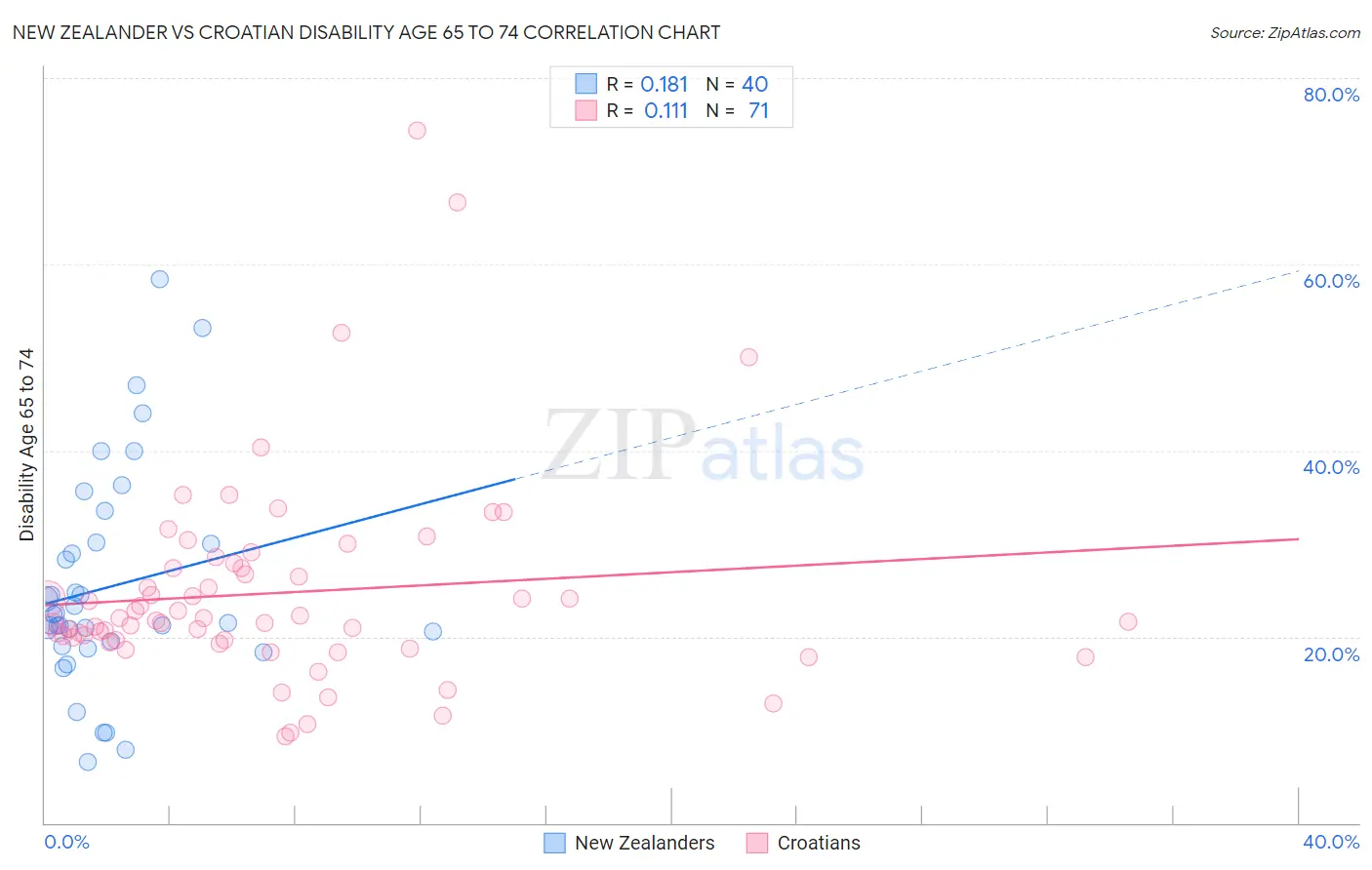 New Zealander vs Croatian Disability Age 65 to 74