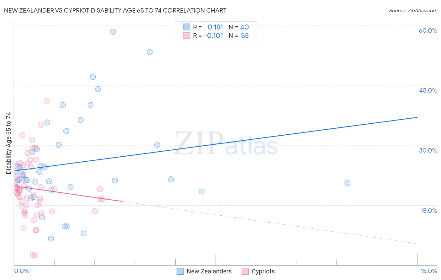 New Zealander vs Cypriot Disability Age 65 to 74
