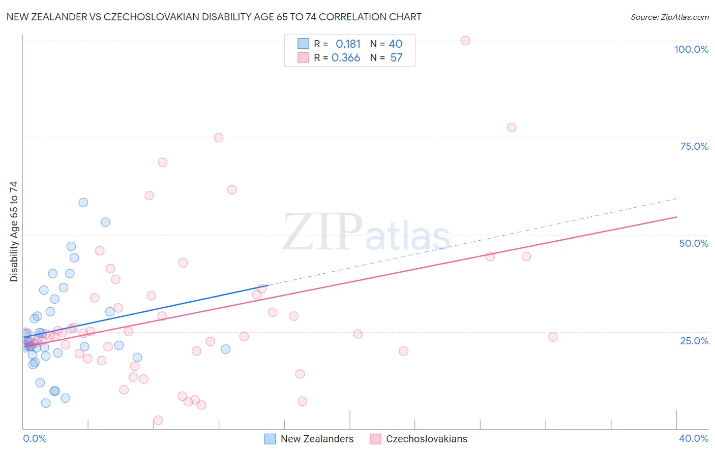 New Zealander vs Czechoslovakian Disability Age 65 to 74