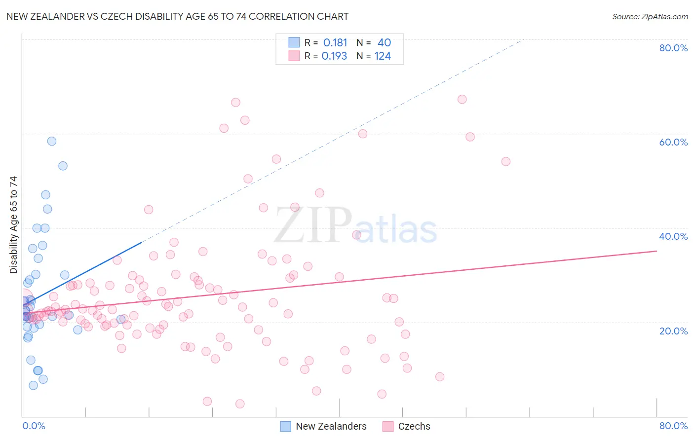 New Zealander vs Czech Disability Age 65 to 74