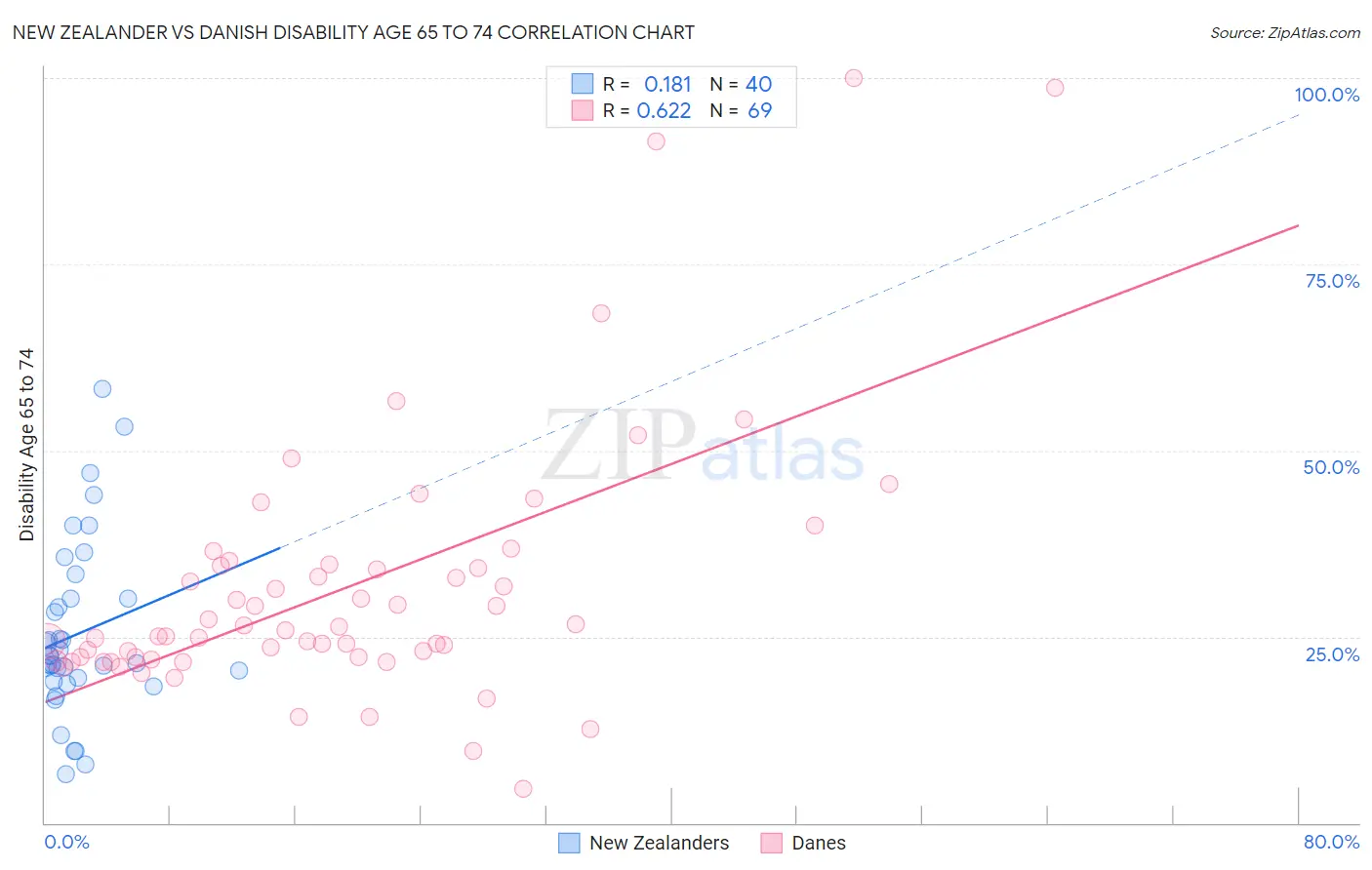 New Zealander vs Danish Disability Age 65 to 74