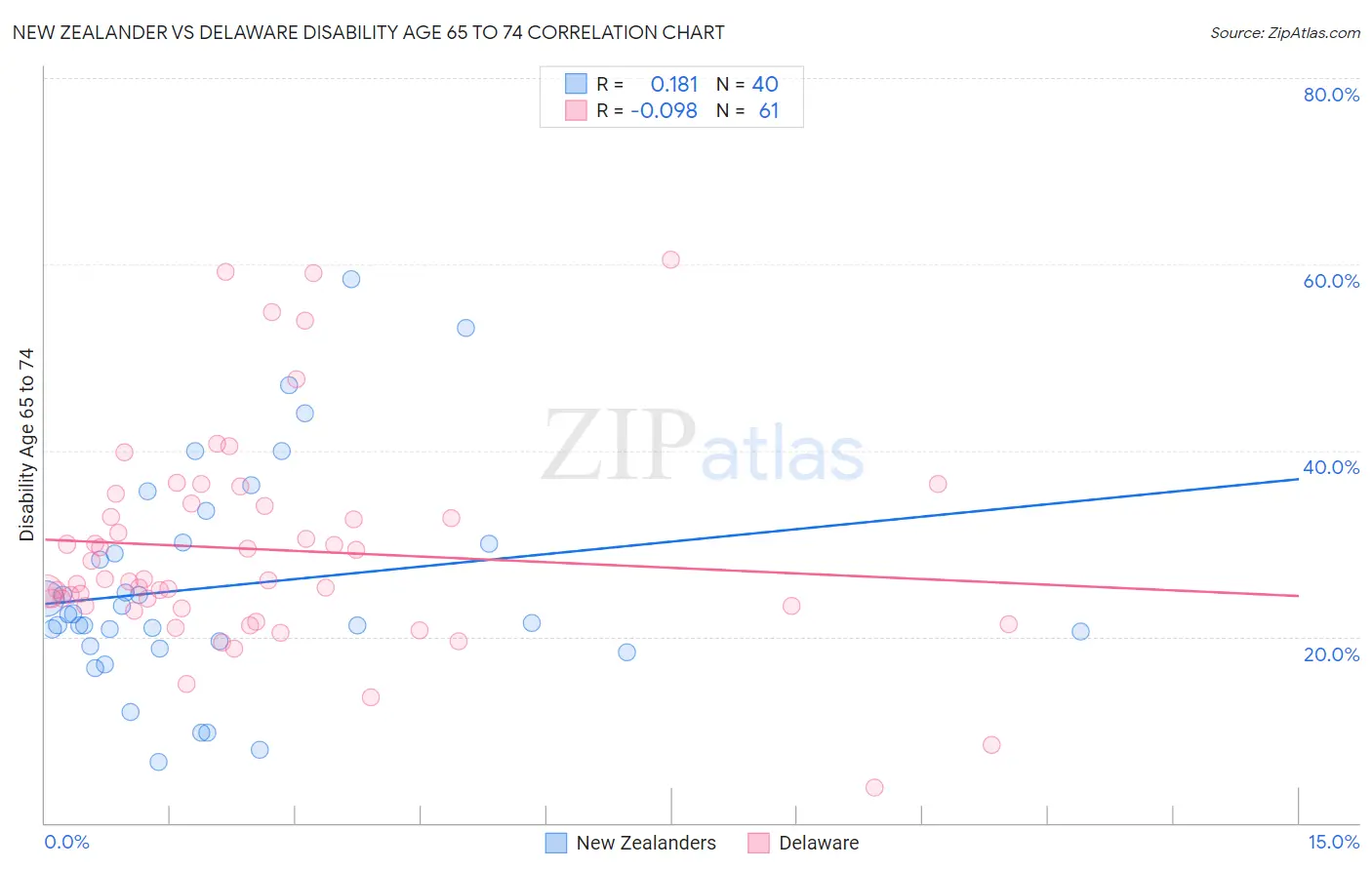 New Zealander vs Delaware Disability Age 65 to 74