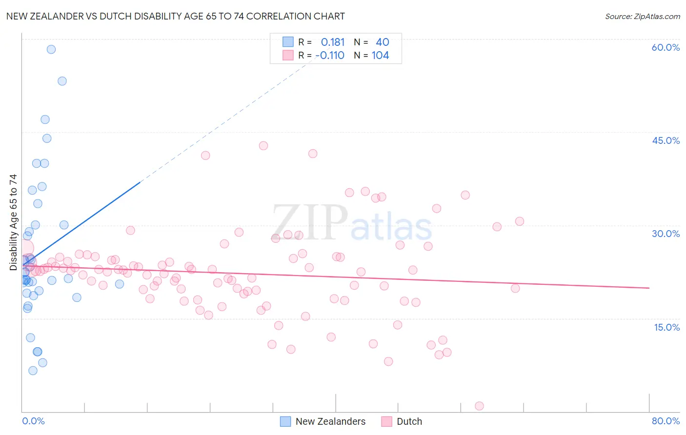 New Zealander vs Dutch Disability Age 65 to 74