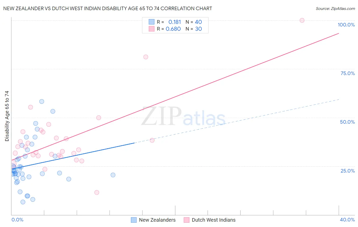 New Zealander vs Dutch West Indian Disability Age 65 to 74