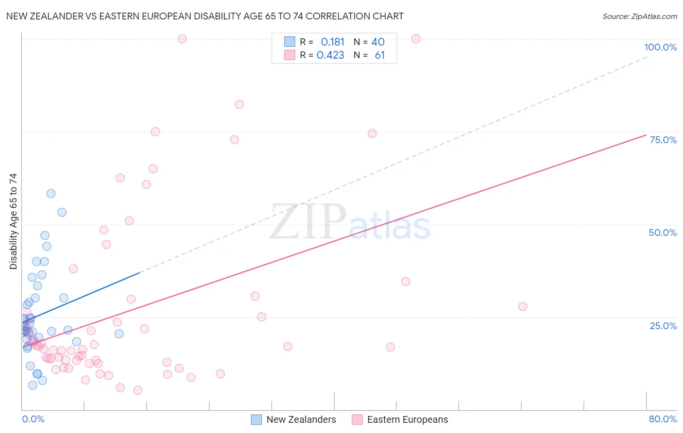 New Zealander vs Eastern European Disability Age 65 to 74