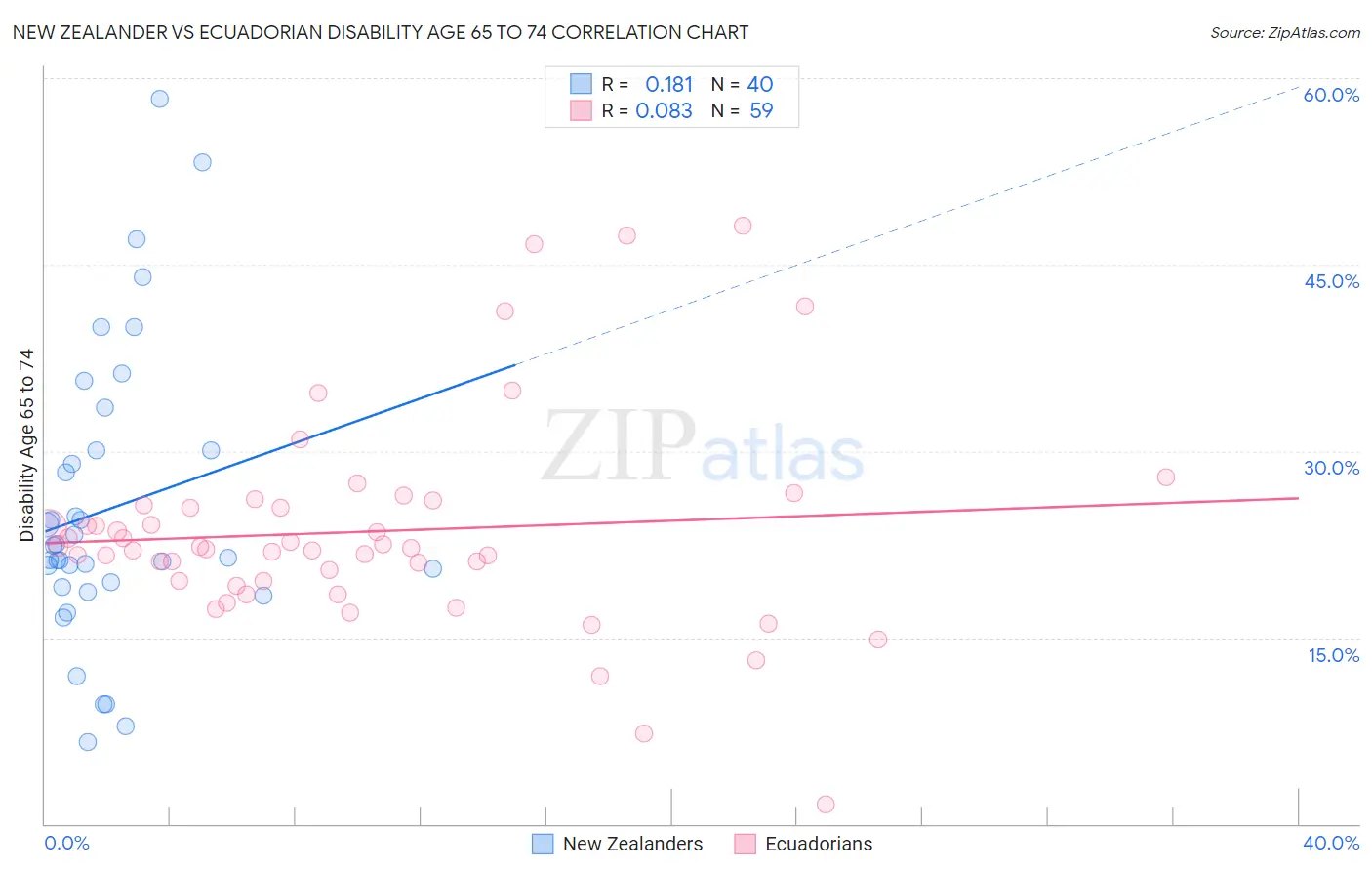New Zealander vs Ecuadorian Disability Age 65 to 74