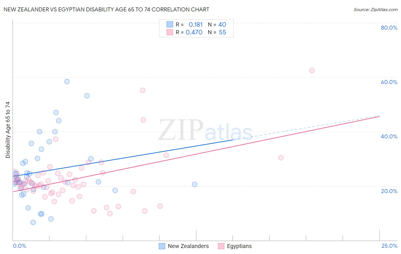 New Zealander vs Egyptian Disability Age 65 to 74