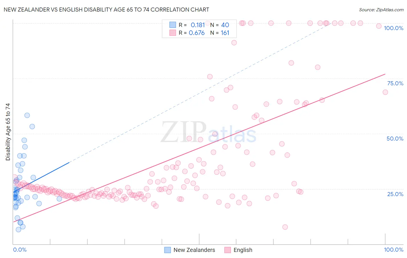 New Zealander vs English Disability Age 65 to 74