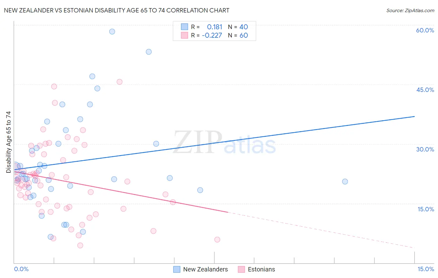 New Zealander vs Estonian Disability Age 65 to 74