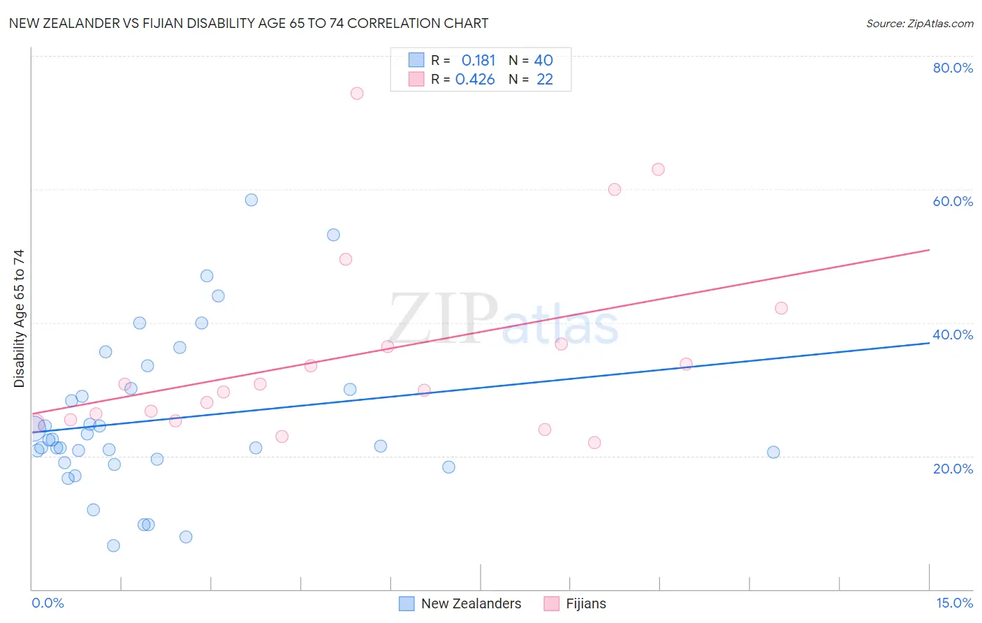 New Zealander vs Fijian Disability Age 65 to 74
