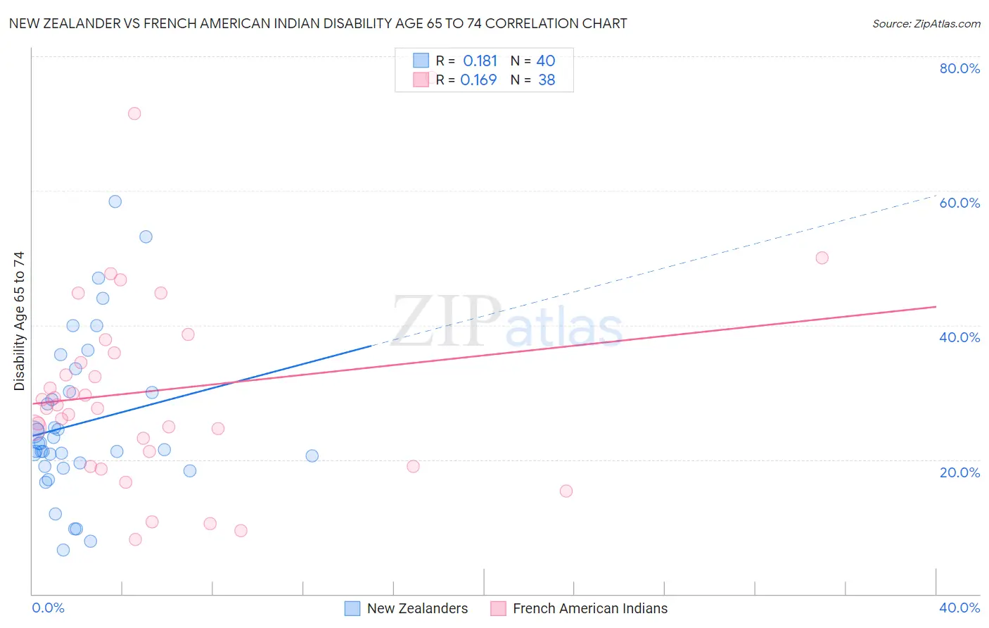 New Zealander vs French American Indian Disability Age 65 to 74