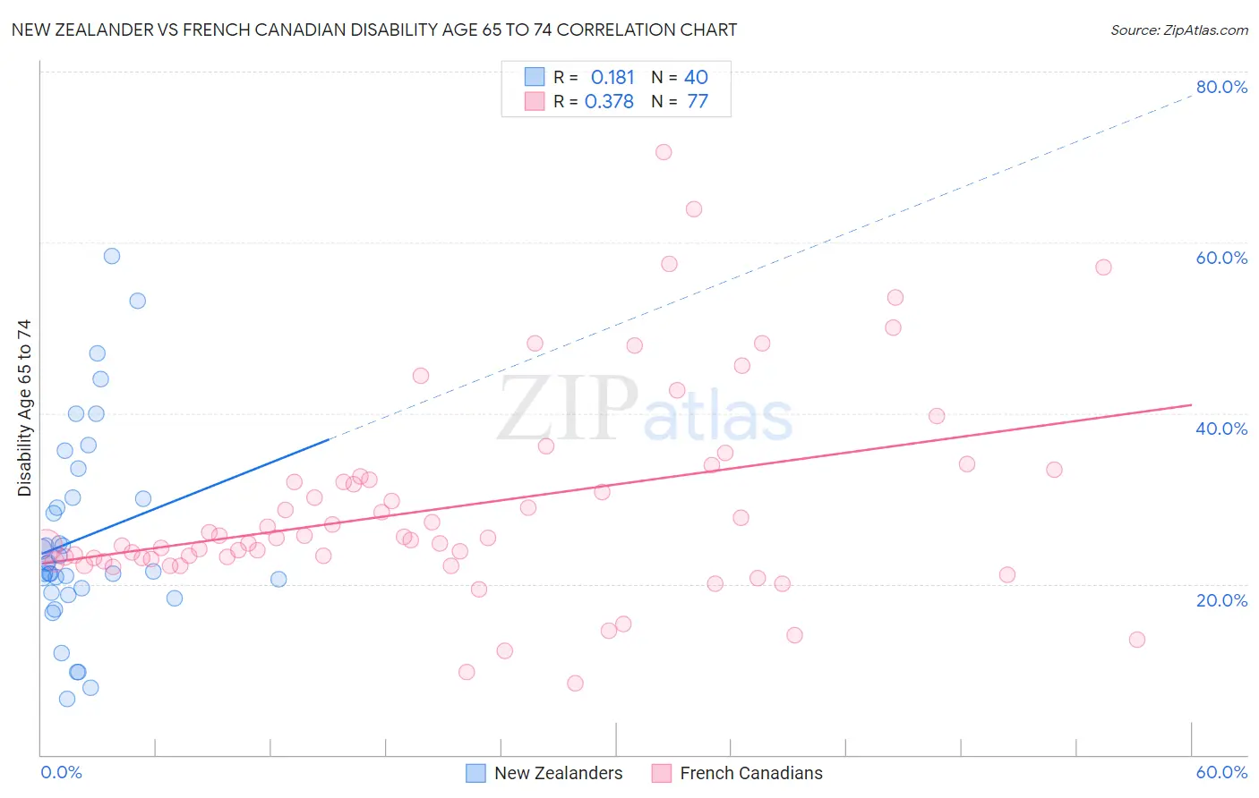 New Zealander vs French Canadian Disability Age 65 to 74