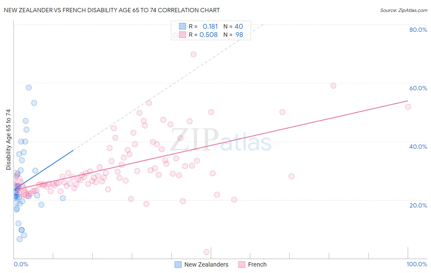 New Zealander vs French Disability Age 65 to 74