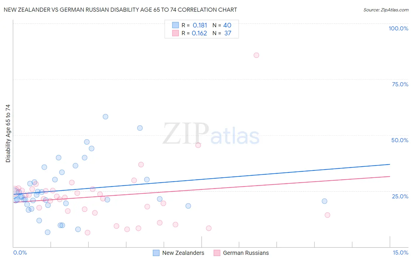 New Zealander vs German Russian Disability Age 65 to 74