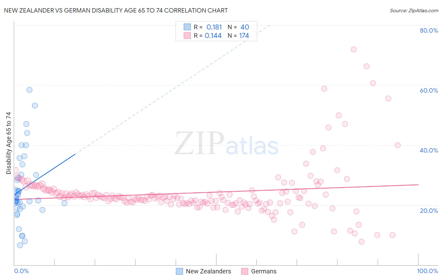 New Zealander vs German Disability Age 65 to 74