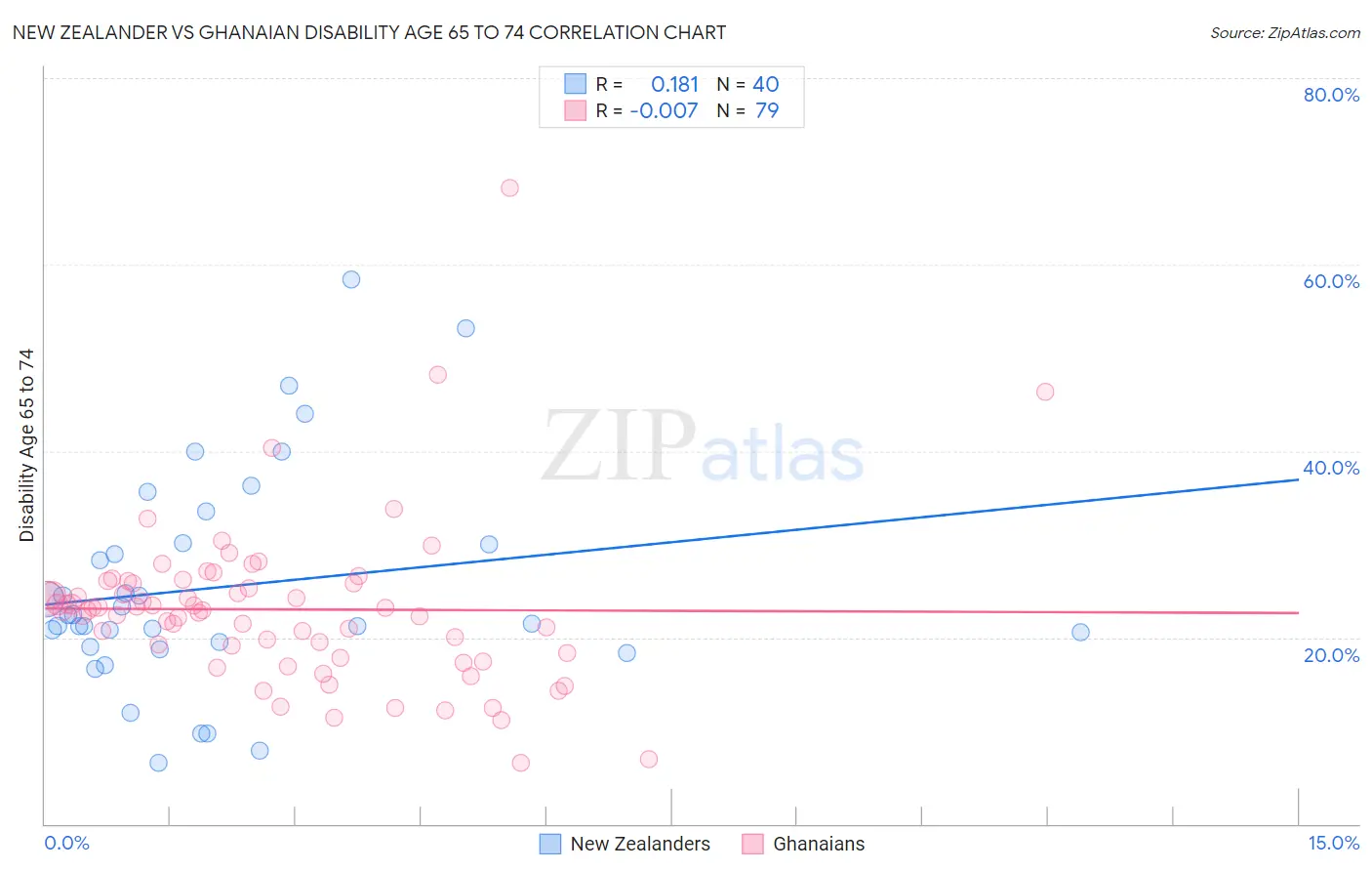 New Zealander vs Ghanaian Disability Age 65 to 74