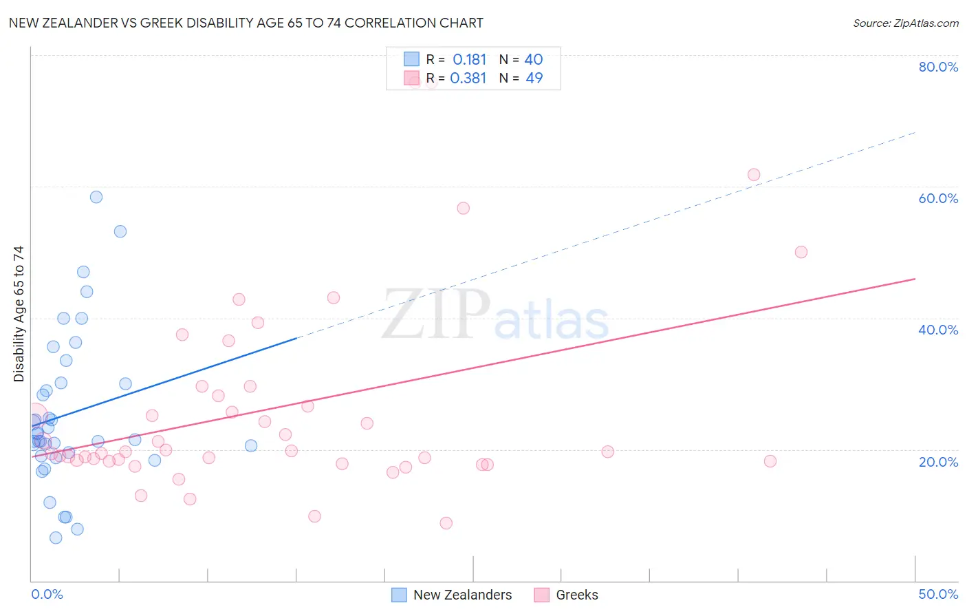 New Zealander vs Greek Disability Age 65 to 74