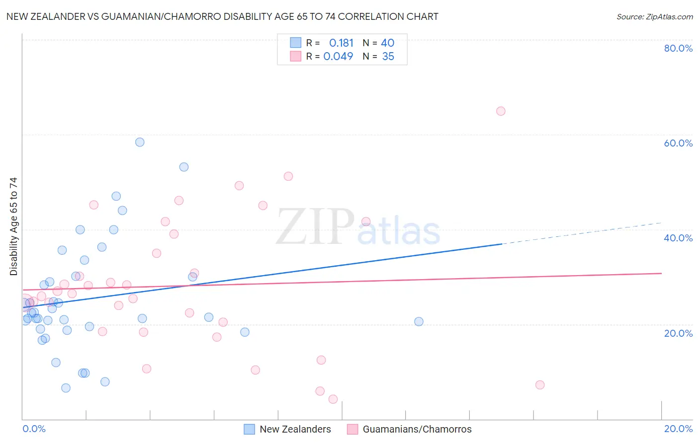 New Zealander vs Guamanian/Chamorro Disability Age 65 to 74