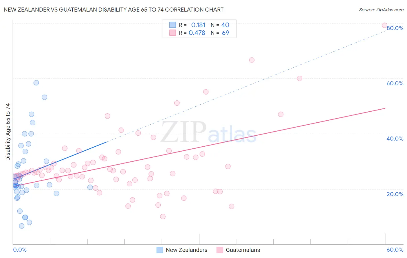 New Zealander vs Guatemalan Disability Age 65 to 74