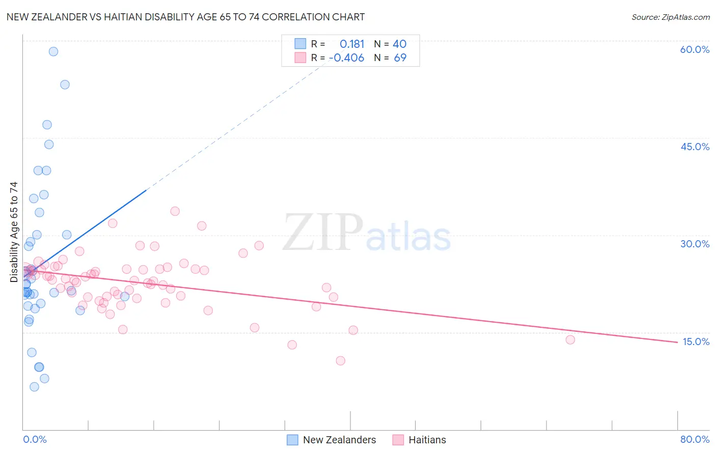 New Zealander vs Haitian Disability Age 65 to 74