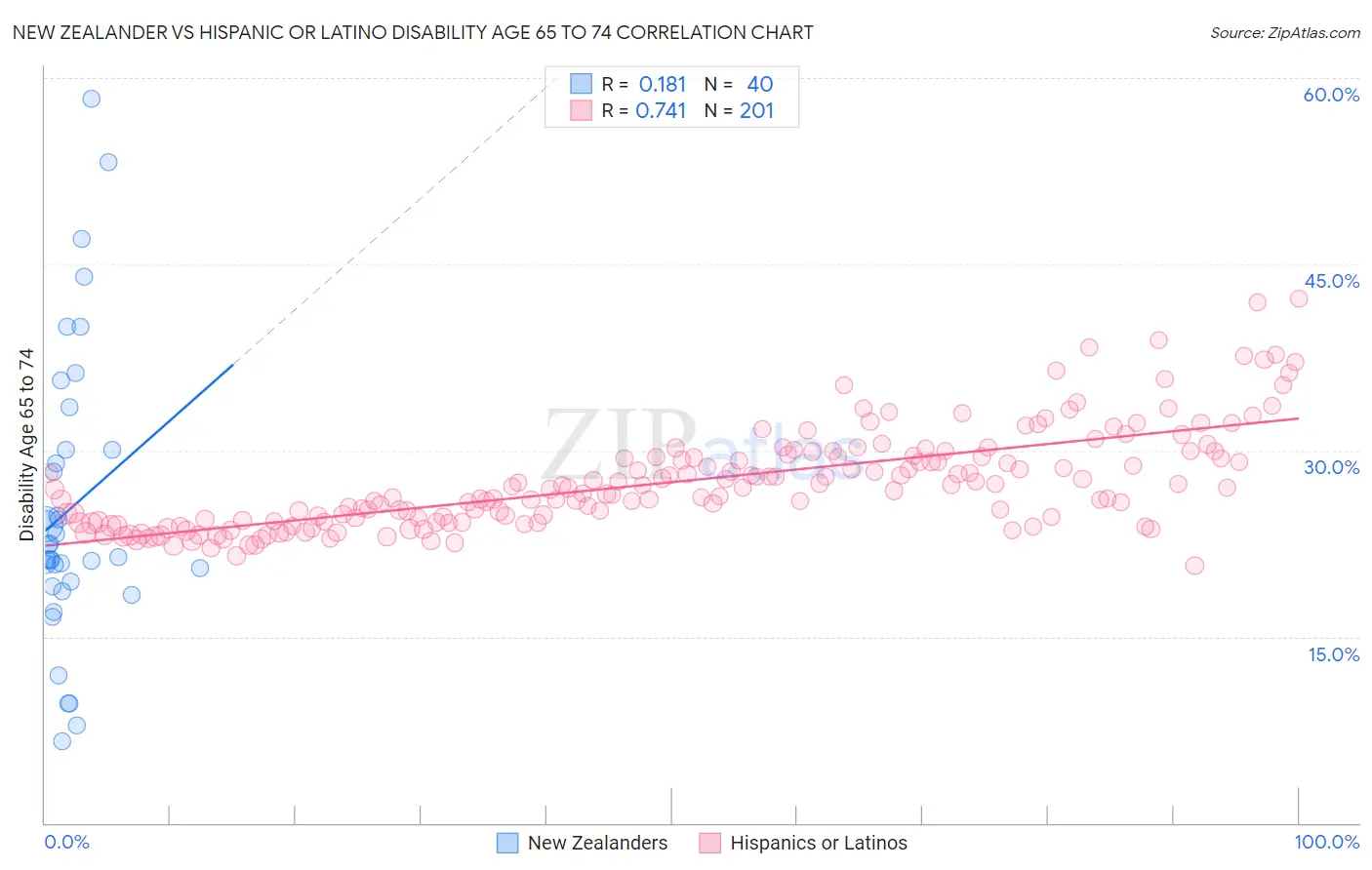 New Zealander vs Hispanic or Latino Disability Age 65 to 74