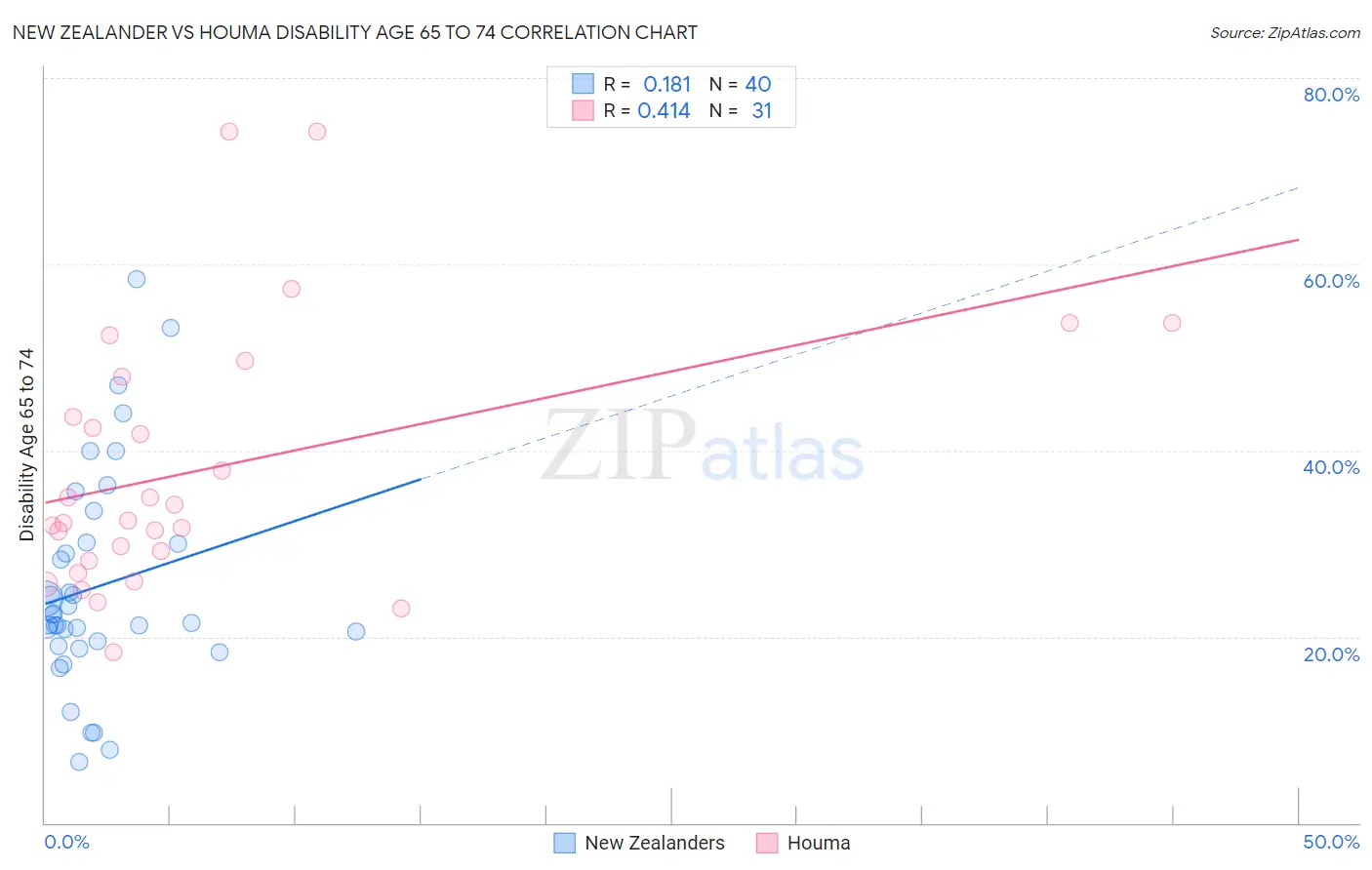 New Zealander vs Houma Disability Age 65 to 74