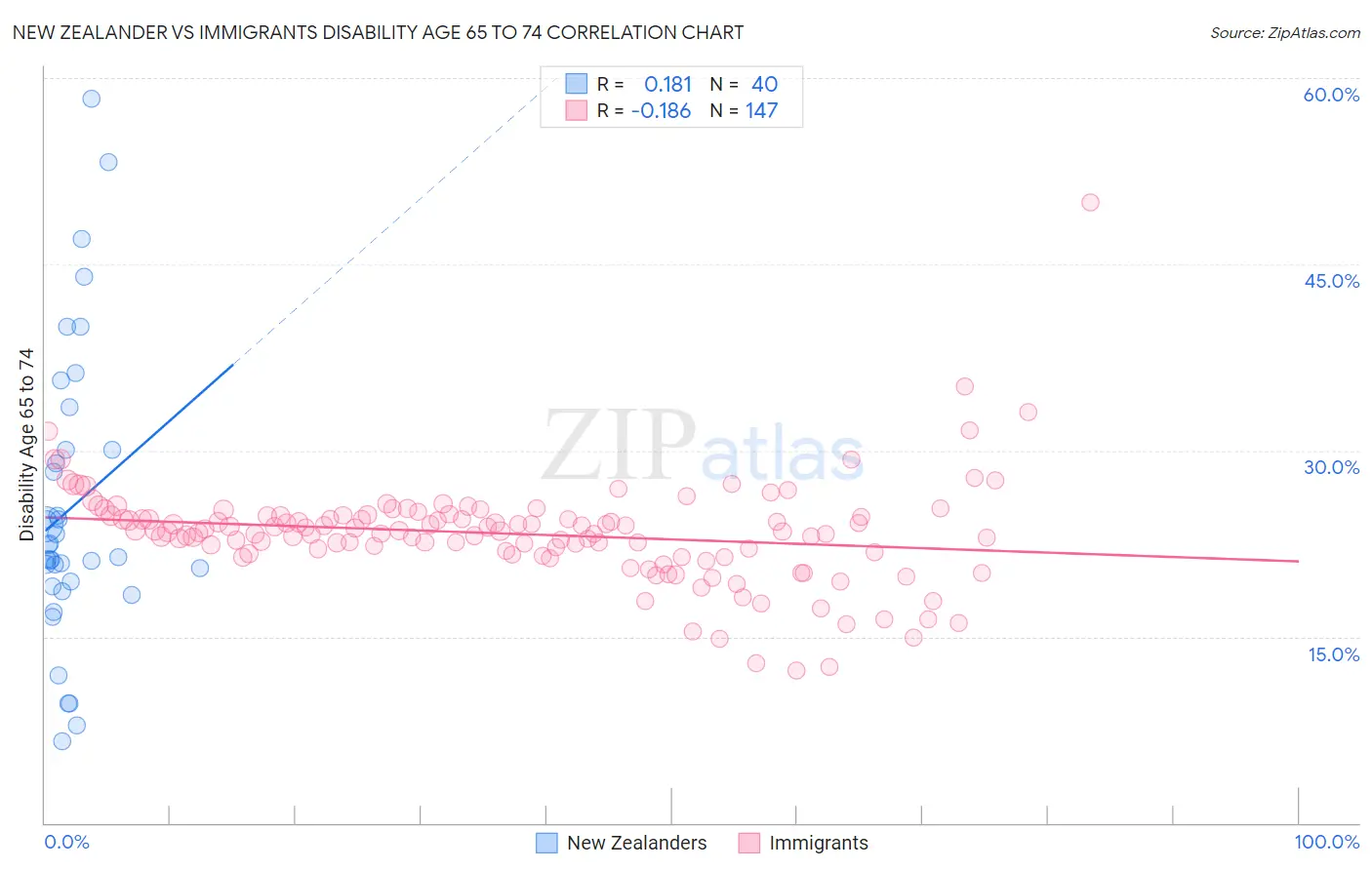 New Zealander vs Immigrants Disability Age 65 to 74
