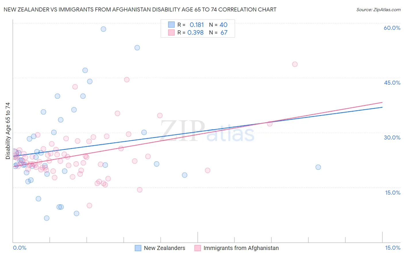 New Zealander vs Immigrants from Afghanistan Disability Age 65 to 74