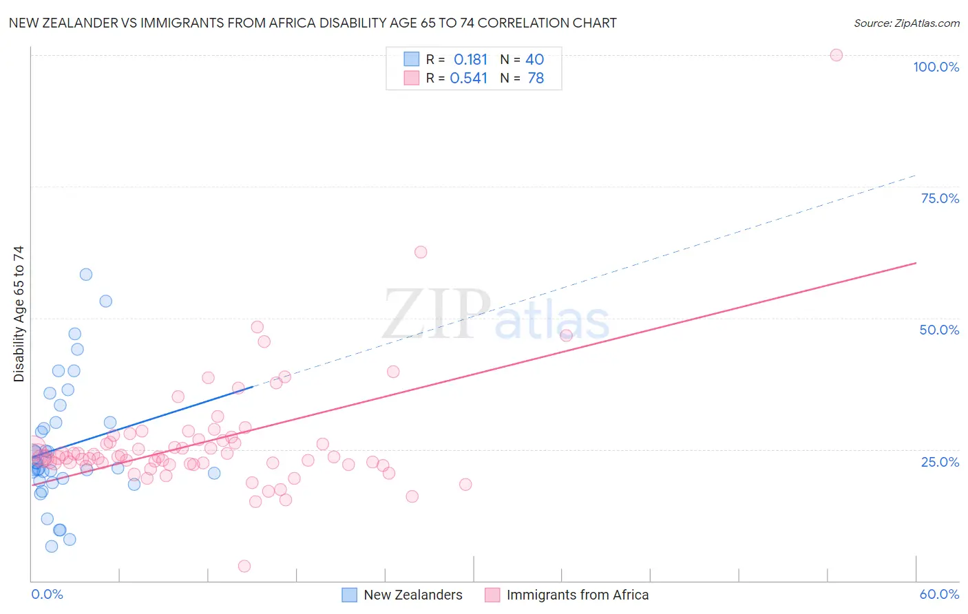 New Zealander vs Immigrants from Africa Disability Age 65 to 74