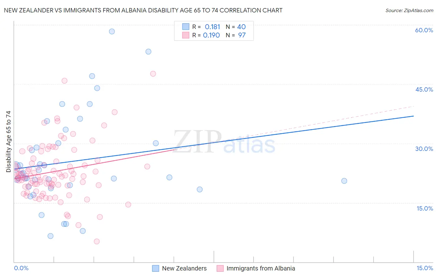 New Zealander vs Immigrants from Albania Disability Age 65 to 74