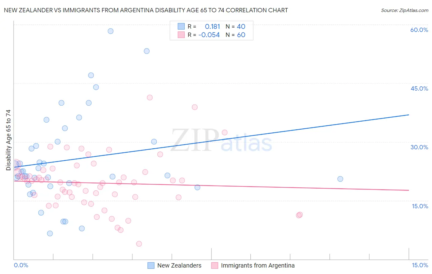 New Zealander vs Immigrants from Argentina Disability Age 65 to 74