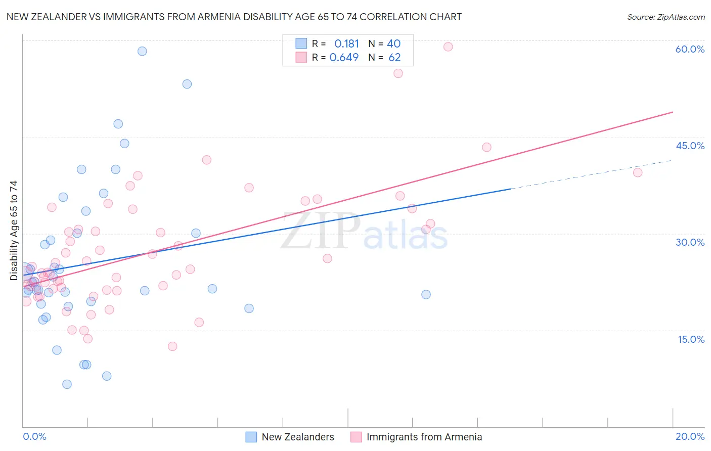 New Zealander vs Immigrants from Armenia Disability Age 65 to 74