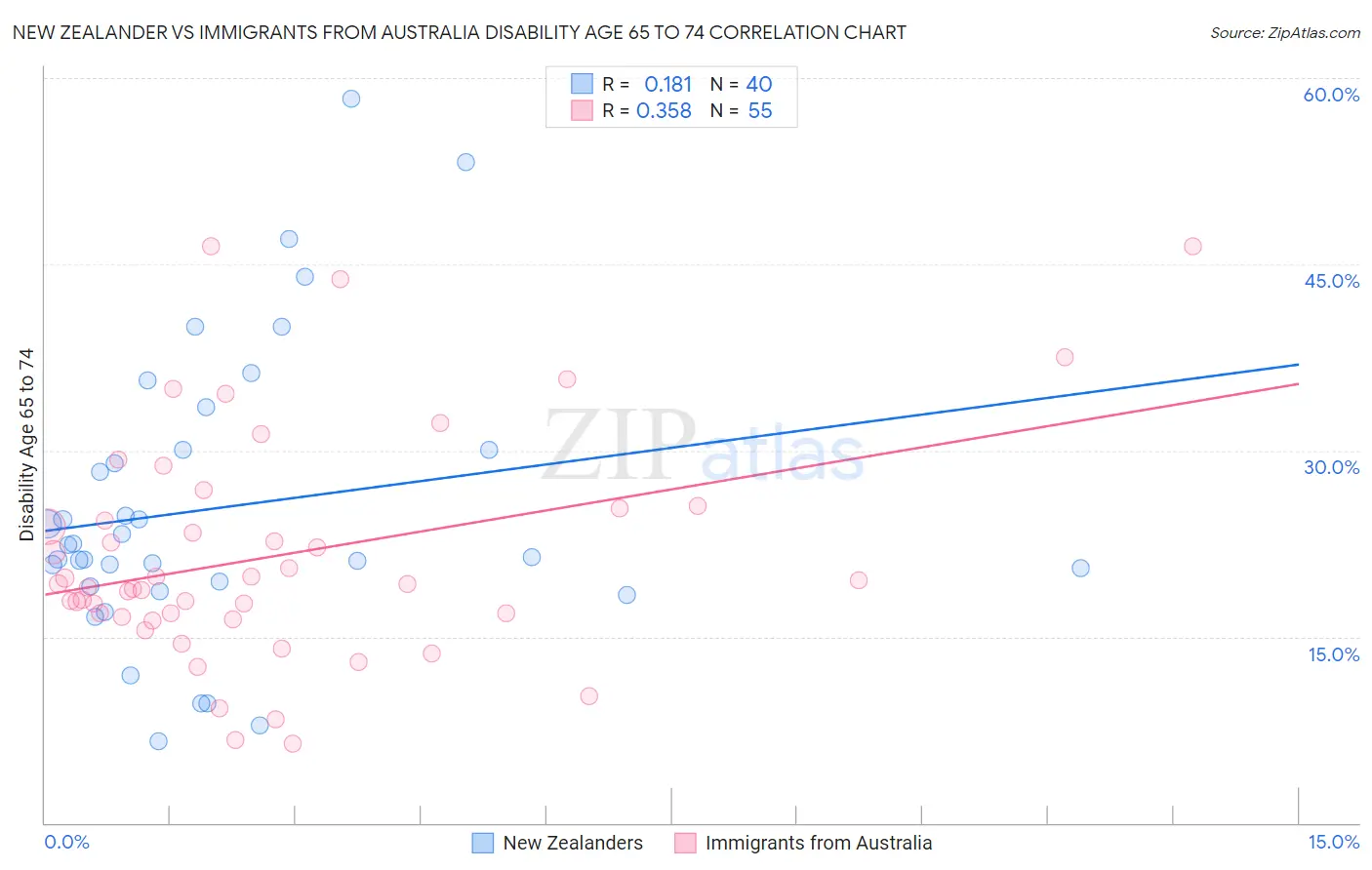 New Zealander vs Immigrants from Australia Disability Age 65 to 74
